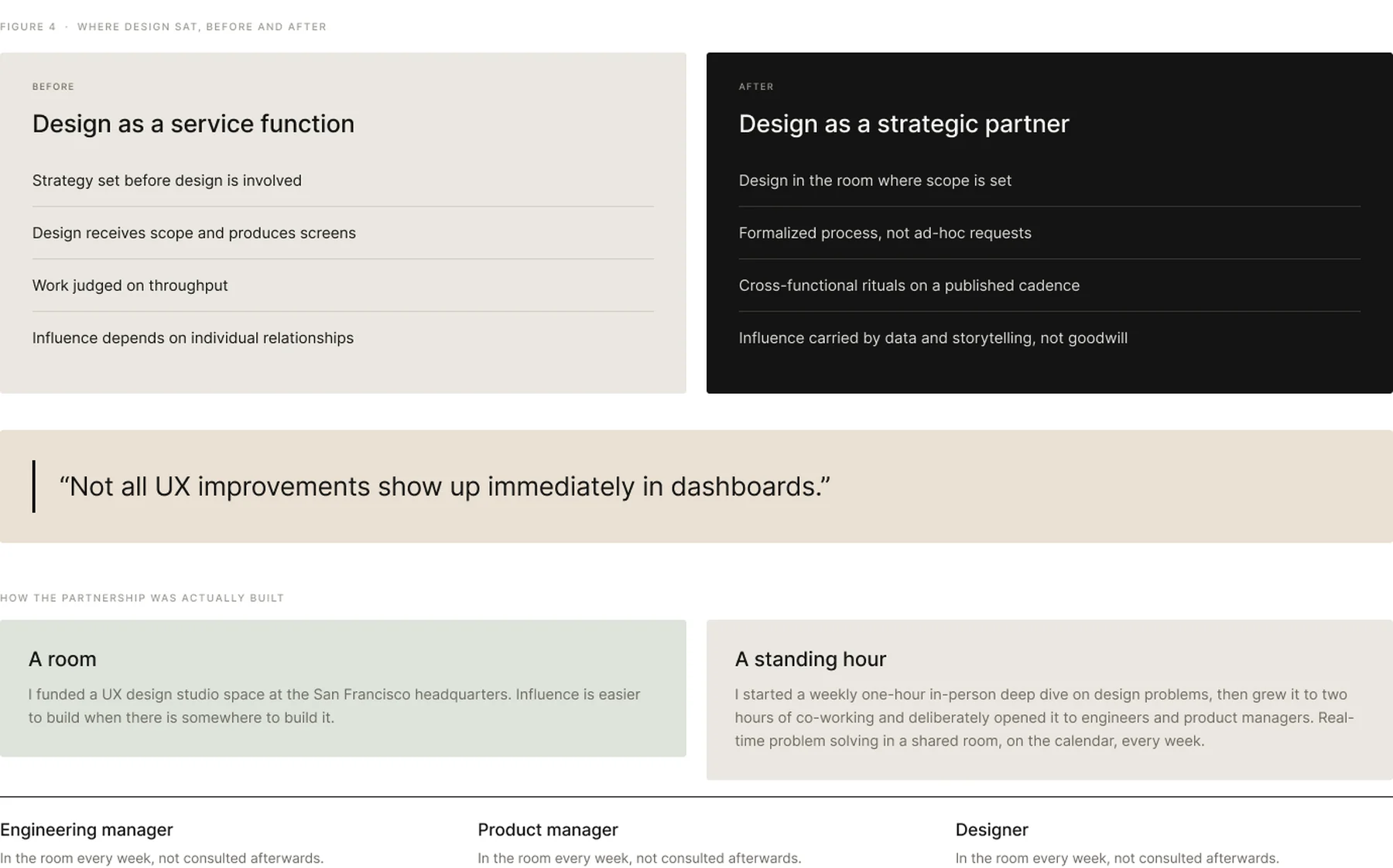 Where design sat before and after, and how cross-functional work changed
