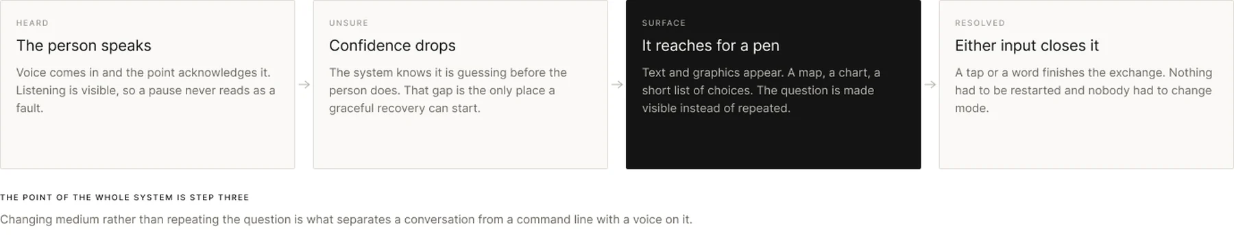 The fallback: heard, unsure, surface, resolved