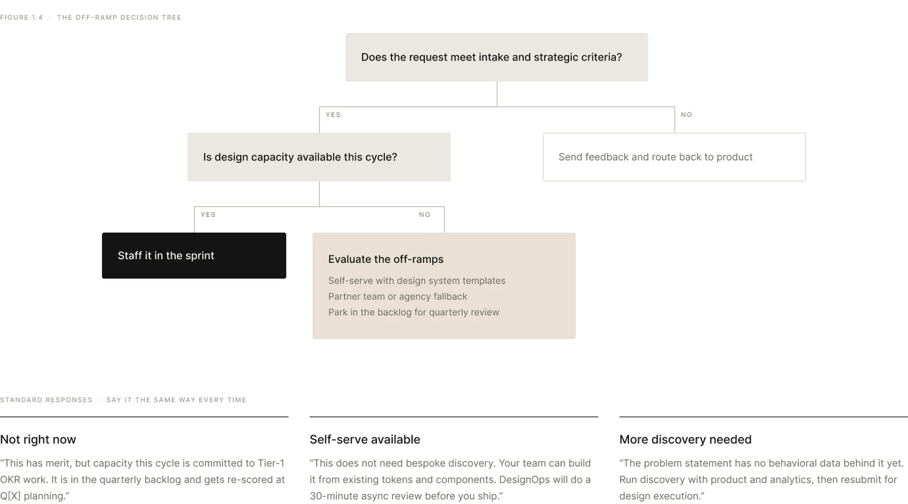 De-prioritization & Saying No