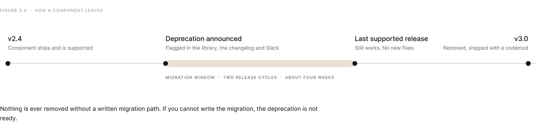 Versioning & Deprecation