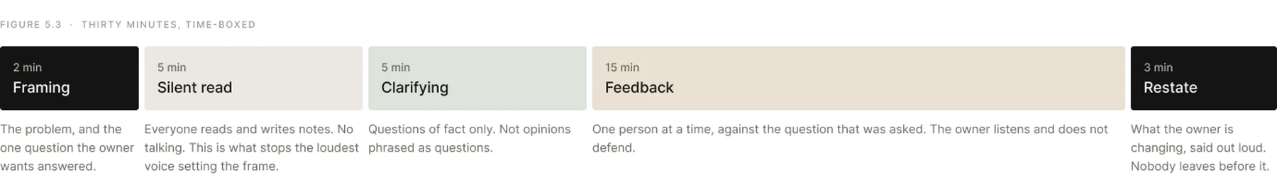 How To Run a Critique